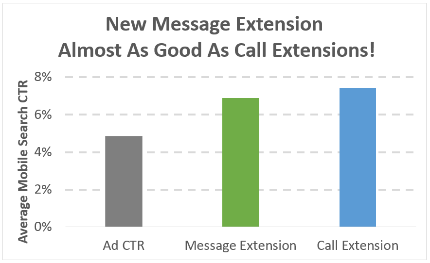 adwords-message-extension-performance-data